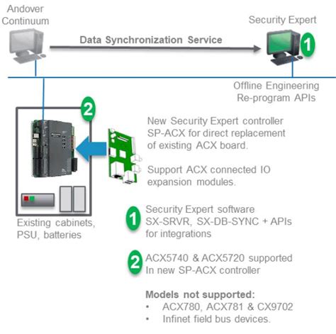 schneider electric card access control|continuum access control system.